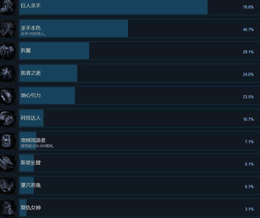 《最後的信仰》成就達成條件分享 成就有哪些？