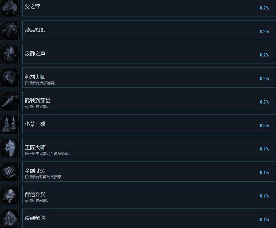 《最後的信仰》成就達成條件分享 成就有哪些？