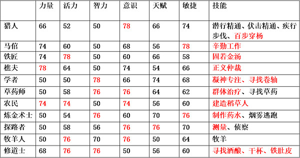 《為了吾王2》老家玩指南 《為了吾王2》老家玩指南