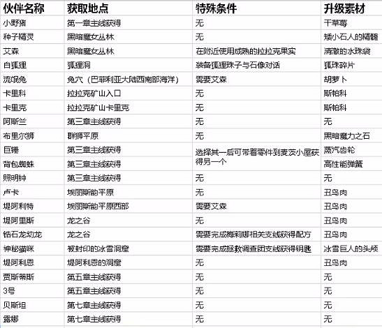 《魔女之泉R》所有寵物位置大全 寵物在哪抓? 《魔女之泉R》所有寵物位置大全 寵物在哪抓?