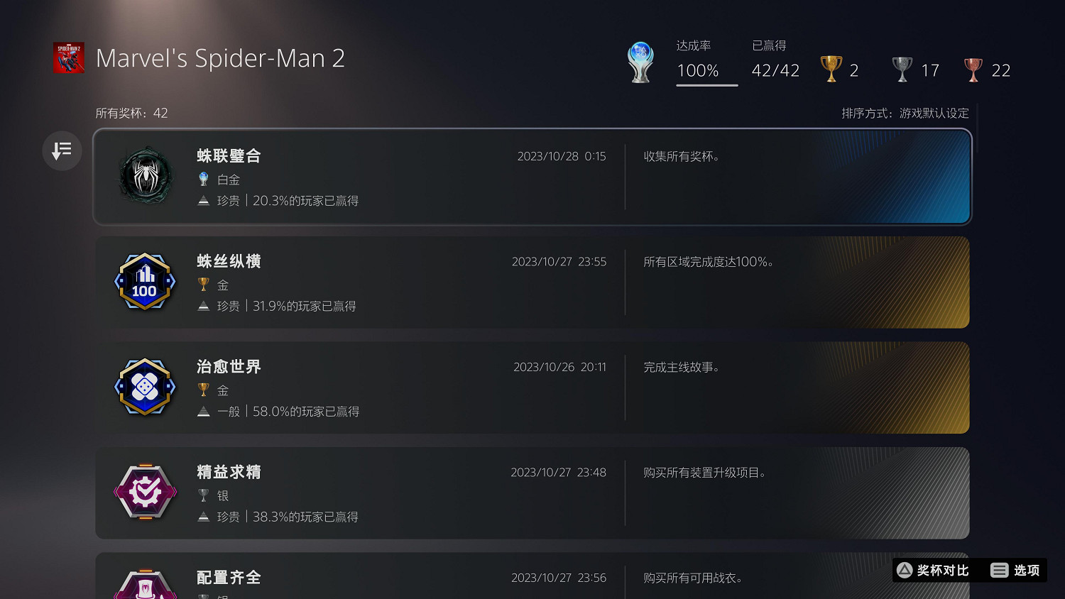 《漫威蜘蛛人2》白金率達20.3%！索尼遊戲中遙遙領先