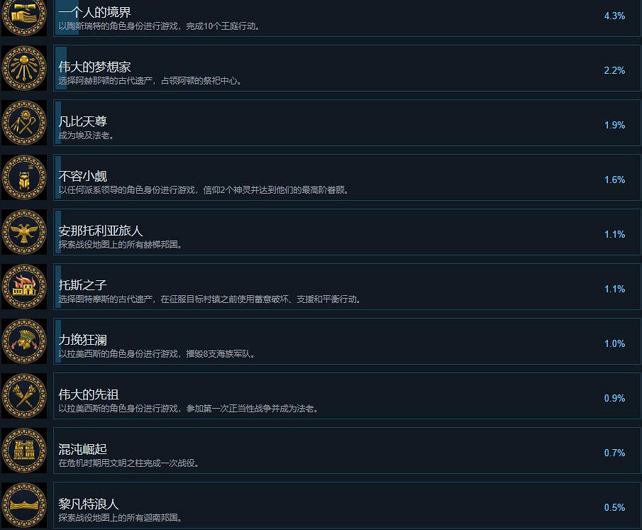 《全軍破敵:法老》成就攻略總覽 成就怎麽完成? 《全軍破敵:法老》成就攻略總覽 成就怎麽完成?