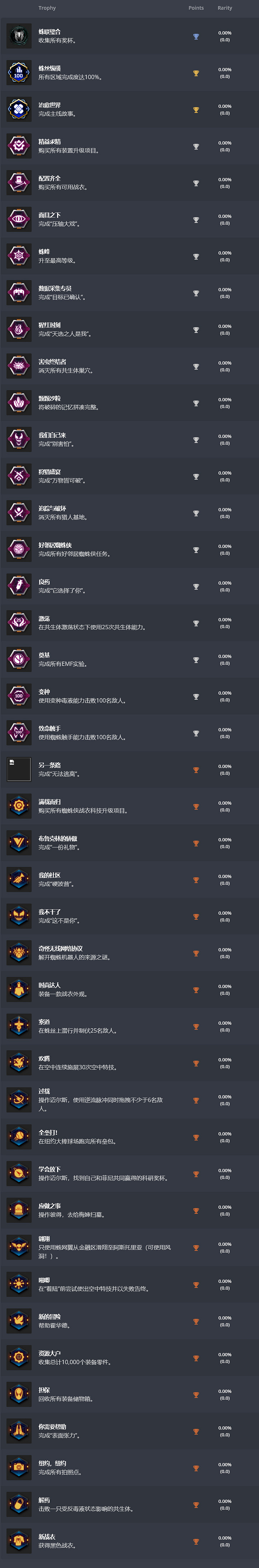 《漫威蜘蛛人2》全成就列表一覽 成就有哪些？