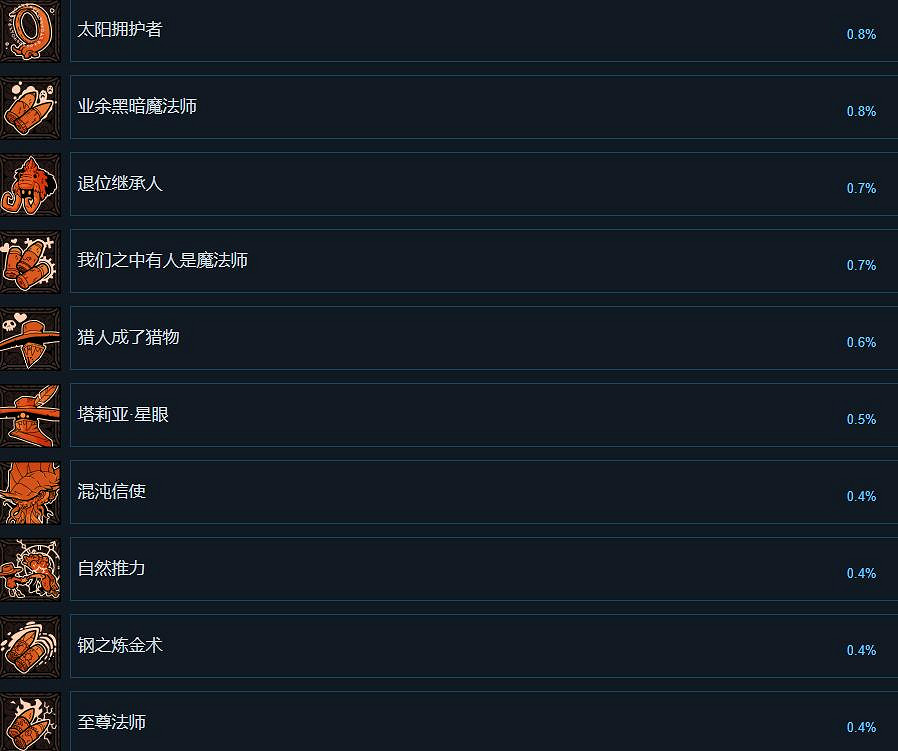 《荒野槍巫》成就列表分享 成就有什麽？