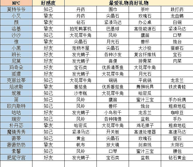 《沙石鎮時光》角色好感度關係總覽