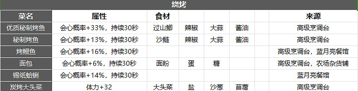 《沙石鎮時光》全食譜大全 蒸菜類有哪些？