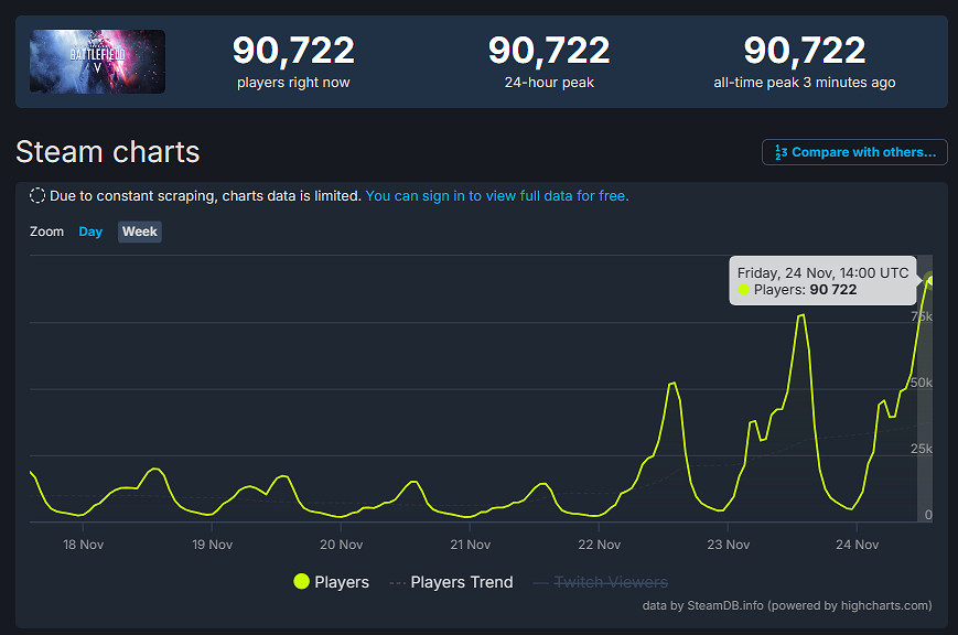 晚報：給他愛5麥克演員被查水表 戰地5峰值新高