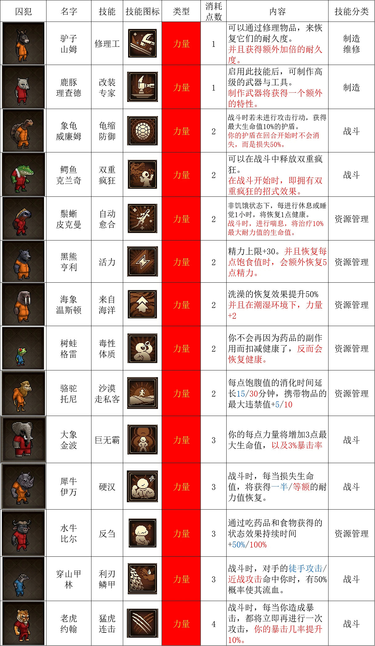 《動物迷城》囚犯圖鑒大全 全囚犯技能一覽