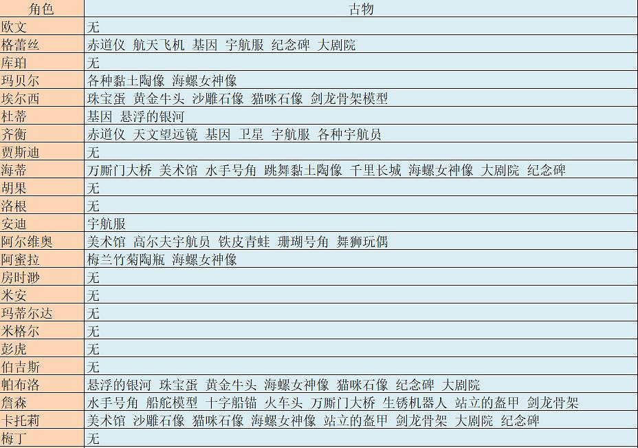 《沙石鎮時光》各角色喜歡什麽古物？