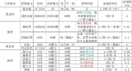 《動物迷城》工作賺錢技巧 《動物迷城》工作賺錢技巧