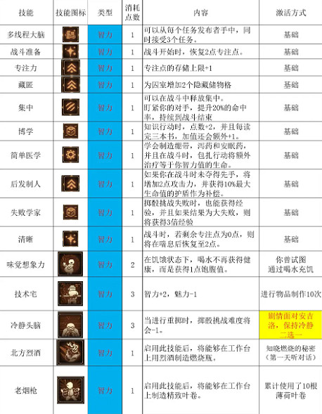 《動物迷城》特殊技能的解鎖條件介紹 《動物迷城》特殊技能的解鎖條件介紹