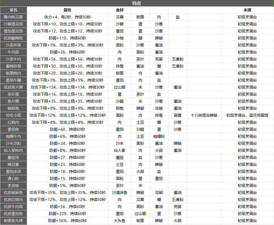 《沙石鎮時光》全食譜大全 蒸菜類有哪些？