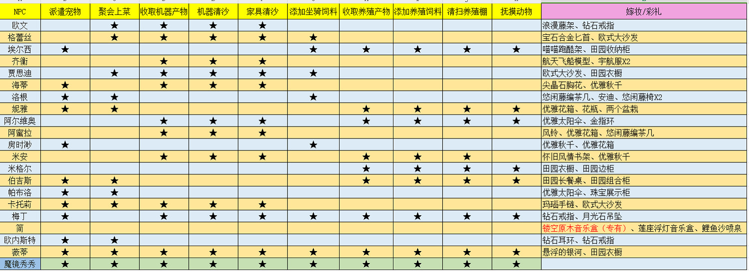 《沙石鎮時光》可結婚NPC彩禮及婚後家務一覽
