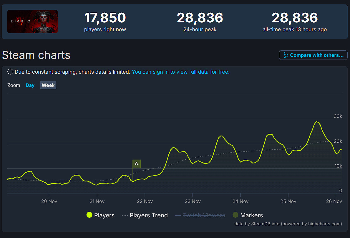 免費試玩+新史低!《暗黑4》Steam線上人數接近3萬人 免費試玩+新史低!《暗黑4》Steam線上人數接近3萬人