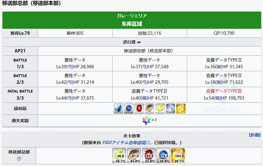 《FGO》奏章I新素材以太蓄光體掉落關卡推薦