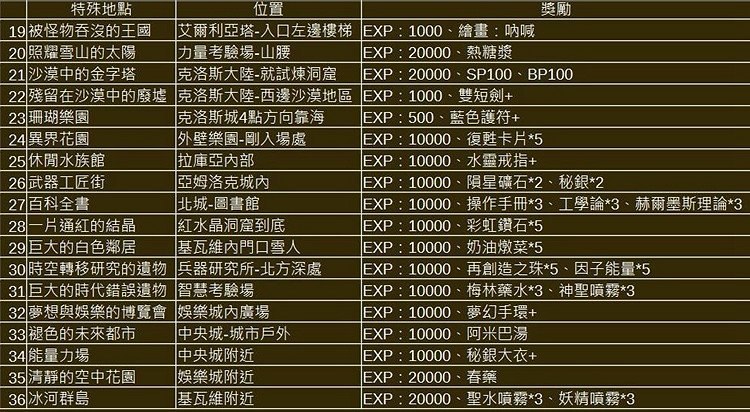 《星海第二個故事R》特殊地點匯總 全特殊地點位置及獎勵一覽 《星海第二個故事R》特殊地點匯總 全特殊地點位置及獎勵一覽