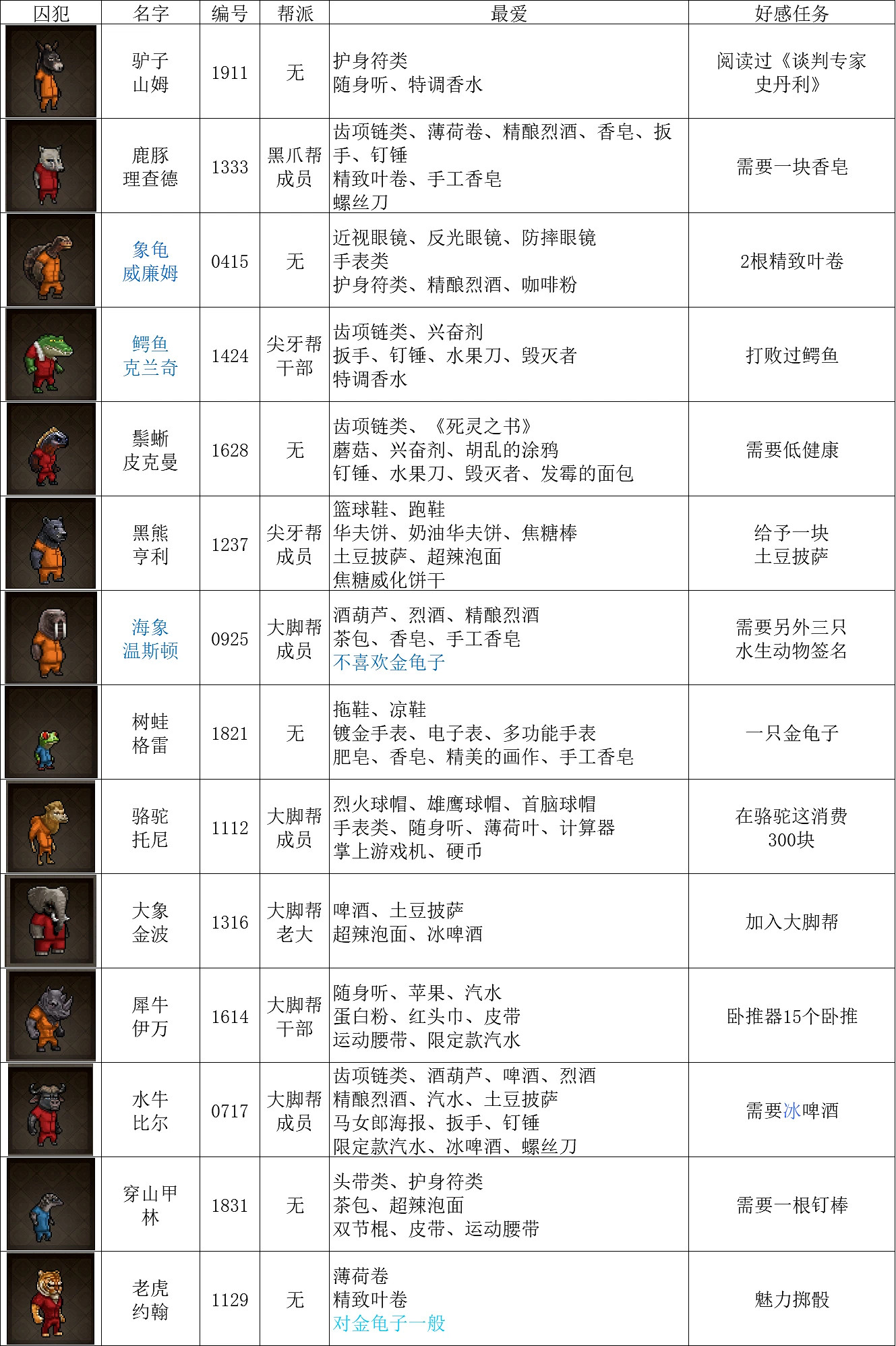 《動物迷城》全角色喜好物品一覽 全角色好感任務攻略 《動物迷城》全角色喜好物品一覽 全角色好感任務攻略