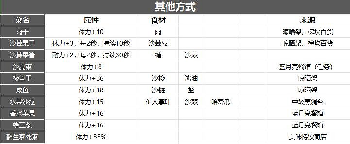 《沙石鎮時光》全食譜大全 蒸菜類有哪些？
