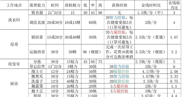 《動物迷城》工作技巧介紹