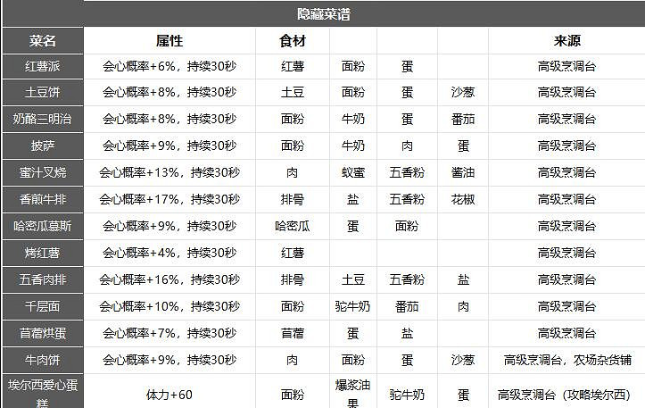 《沙石鎮時光》全食譜大全 蒸菜類有哪些？