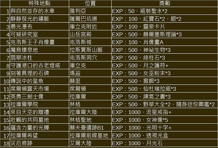 《星海第二個故事R》特殊地點匯總 全特殊地點位置及獎勵一覽 《星海第二個故事R》特殊地點匯總 全特殊地點位置及獎勵一覽