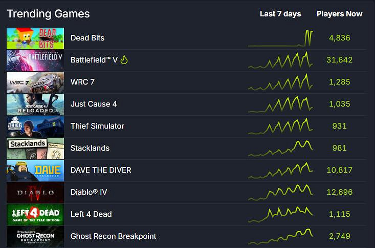 《戰地5》Steam熱度飆升 線上人數峰值突破11萬大關！