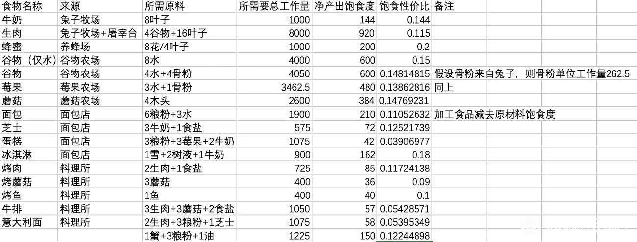 《鼠托邦》食物推薦 食物性價比詳解 《鼠托邦》食物推薦 食物性價比詳解