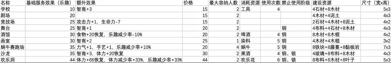 《鼠托邦》娛樂設施選什麽?服務設施選擇指南 《鼠托邦》娛樂設施選什麽?服務設施選擇指南