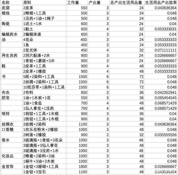 《鼠托邦》生活用品指南 生活用品性價比一覽 《鼠托邦》生活用品指南 生活用品性價比一覽