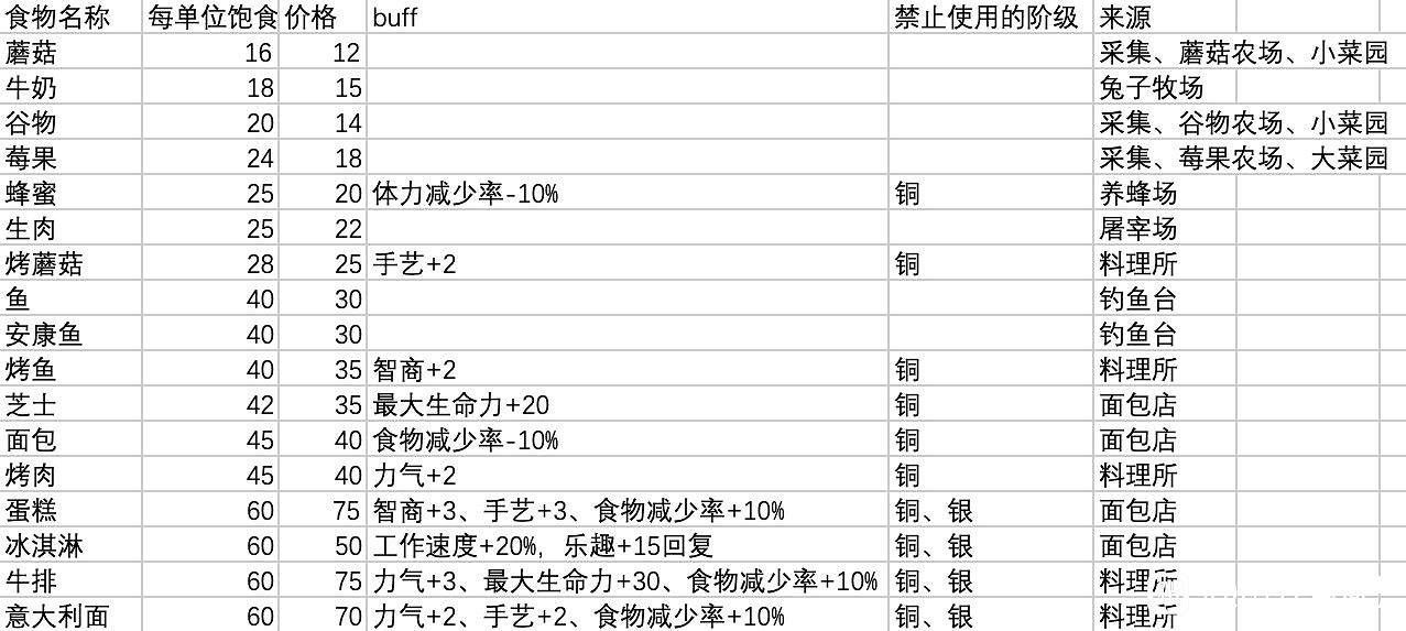 《鼠托邦》食物推薦 食物性價比詳解 《鼠托邦》食物推薦 食物性價比詳解