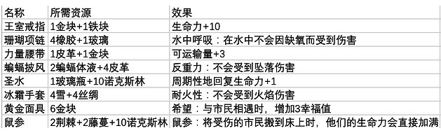 《鼠托邦》防具首飾製作所需材料一覽 《鼠托邦》防具首飾製作所需材料一覽