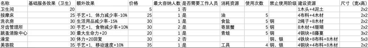 《鼠托邦》娛樂設施選什麽?服務設施選擇指南 《鼠托邦》娛樂設施選什麽?服務設施選擇指南