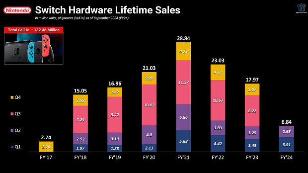 這是要挑戰銷量冠軍NDS?NS銷量明年有望突破1.4億台 這是要挑戰銷量冠軍NDS?NS銷量明年有望突破1.4億台