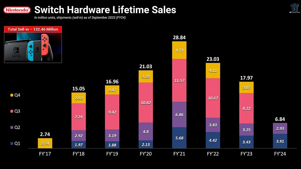 任天堂Switch累計售出1.32億台！營收739億美元