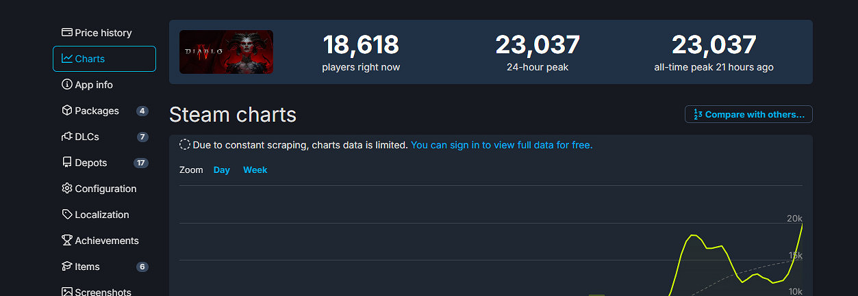 《暗黑4》Steam評價升至“多半好評” 4天新增千條好評 《暗黑4》Steam評價升至“多半好評” 4天新增千條好評