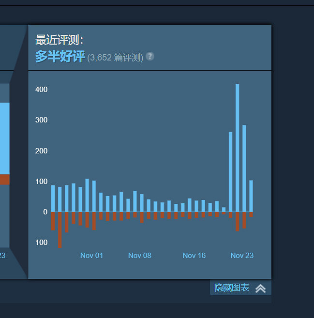 《暗黑4》Steam評價升至“多半好評” 4天新增千條好評 《暗黑4》Steam評價升至“多半好評” 4天新增千條好評