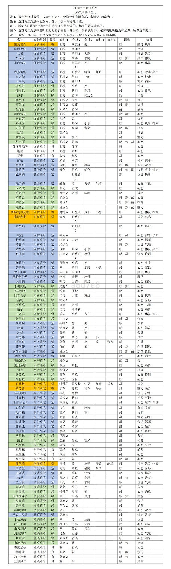 《江湖十一》食譜製作分享 食譜怎麽製作? 《江湖十一》食譜製作分享 食譜怎麽製作?