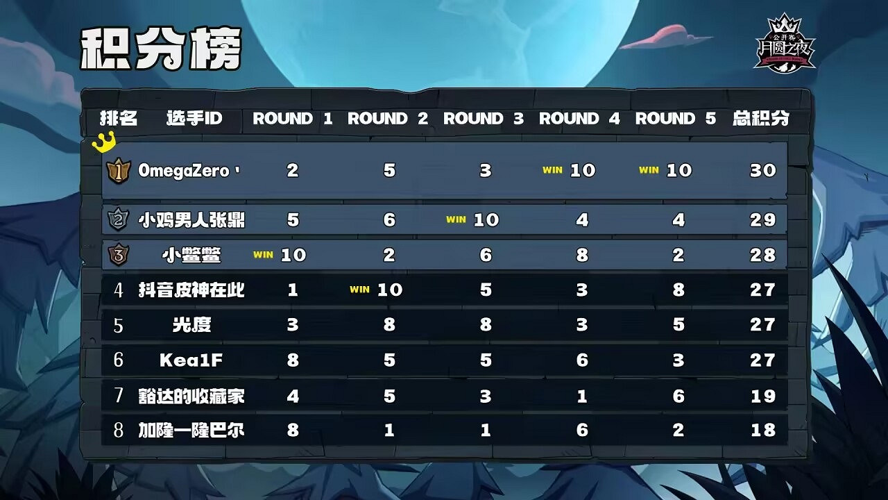 《月圓之夜》公開賽蘇州站圓滿結束,OmegaZero勇奪首冠 《月圓之夜》公開賽蘇州站圓滿結束,OmegaZero勇奪首冠