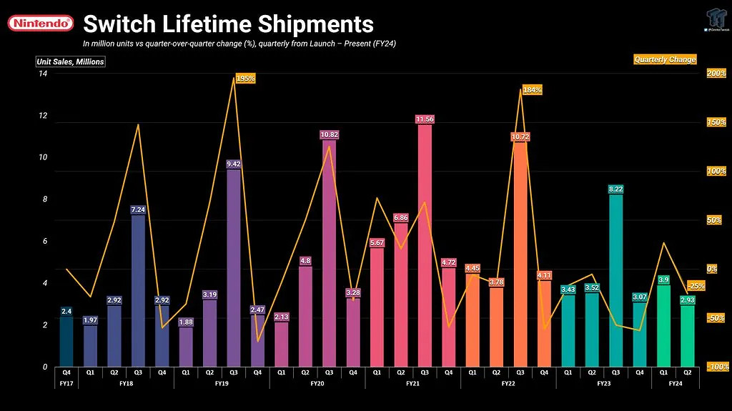 任天堂Switch累計售出1.32億台！營收739億美元