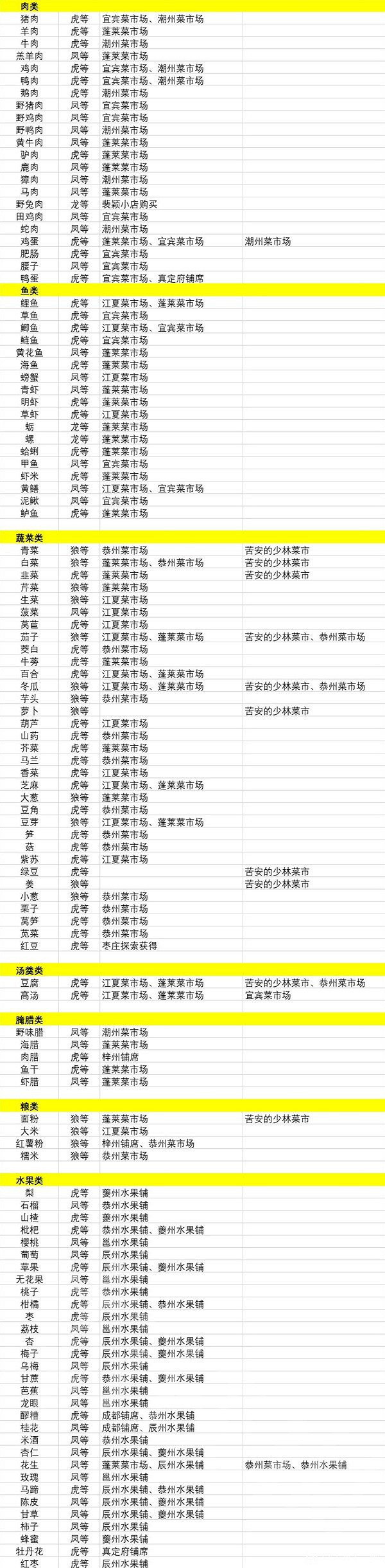 《江湖十一》全食材購買位置分享 食材去哪買？