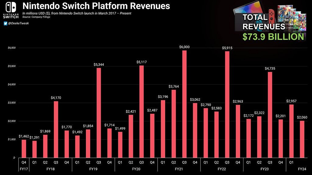 任天堂Switch主機售出1.32億台 銷售額超739億美元