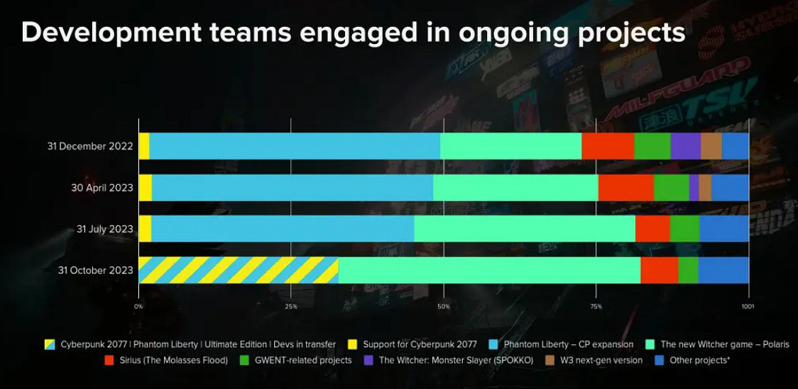 晚報：龍之信條2發售日公布 CDPR一半人開發巫師4