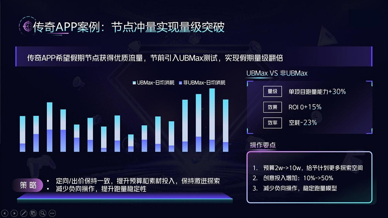 遊戲跑量“超級工具”出手，一文看懂UBMax應用優必投！