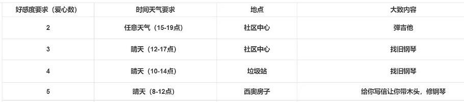 《珊瑚島》西奧5心後劇情怎麽觸發？