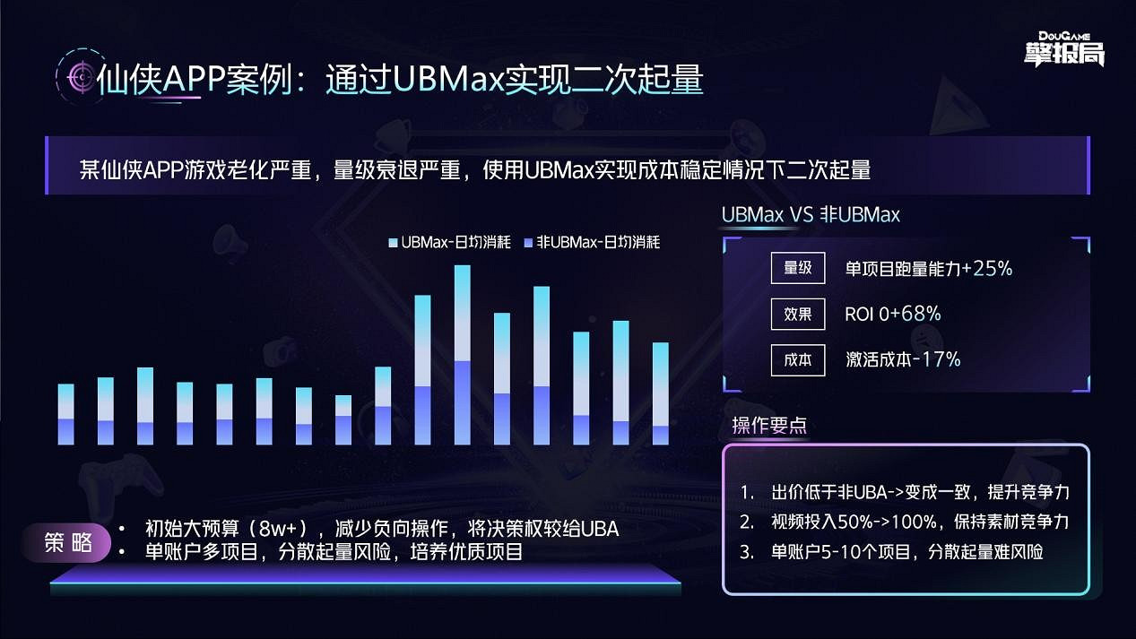 遊戲跑量“超級工具”出手，一文看懂UBMax應用優必投！
