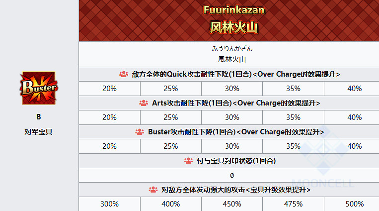 《FGO》武田信玄從者圖鑒 武田晴信技能屬性寶具一覽