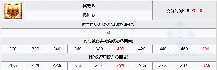 《FGO》武田信玄從者圖鑒 武田晴信技能屬性寶具一覽