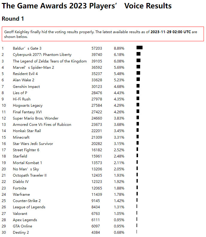TGA23:玩家之聲第一輪投票結束《柏德之門3》大幅領先 TGA23:玩家之聲第一輪投票結束《柏德之門3》大幅領先