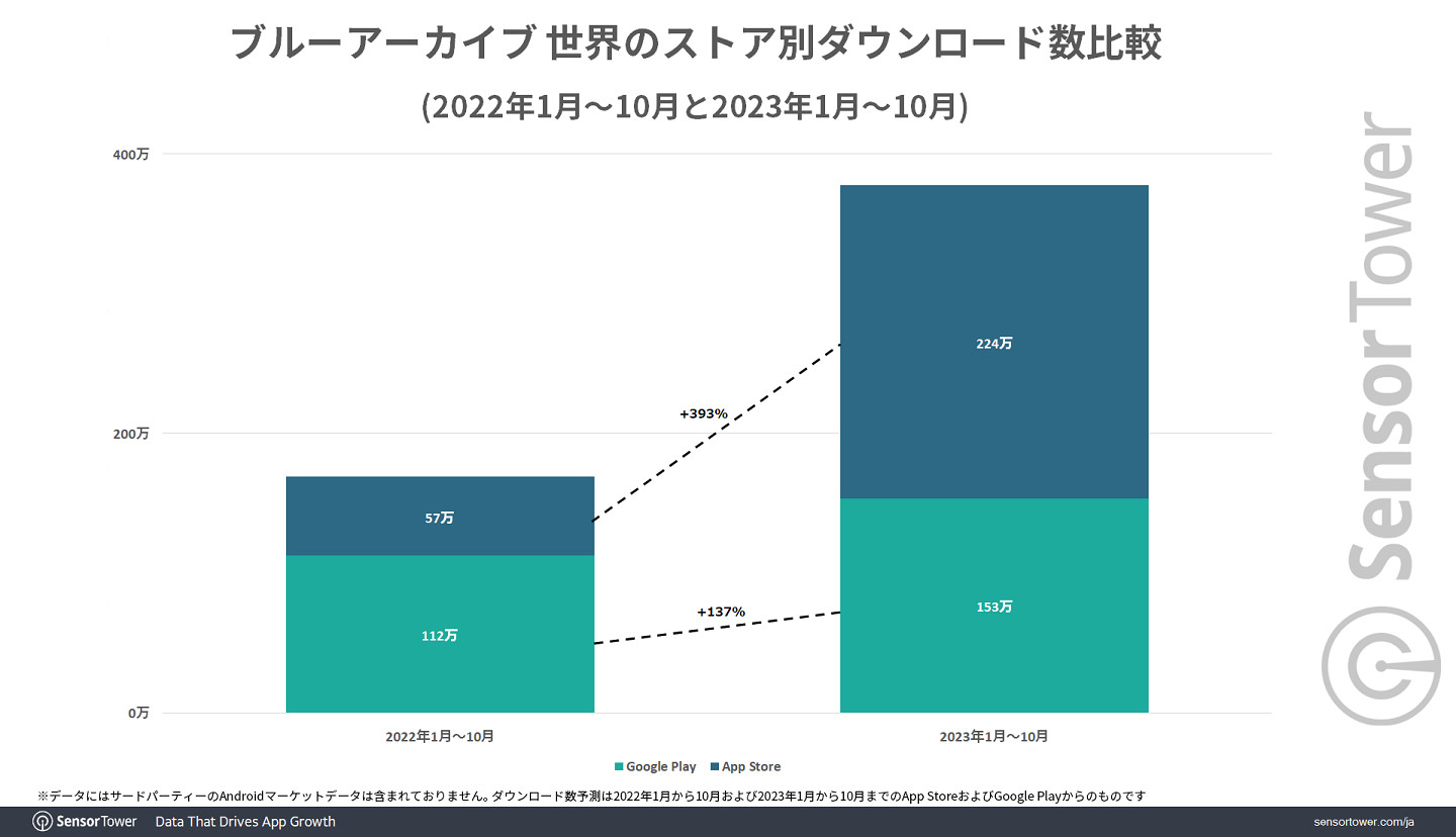 《蔚藍檔案》2023年全球市場收入和下載量增長一倍以上 《蔚藍檔案》2023年全球市場收入和下載量增長一倍以上