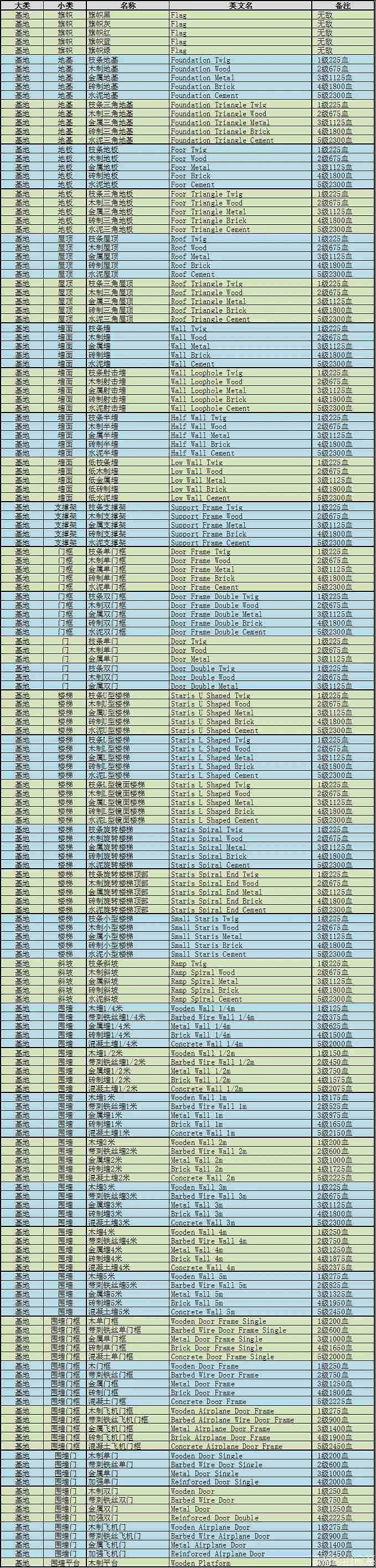 《人渣》0.9全基地建築血量一覽 《人渣》0.9全基地建築血量一覽